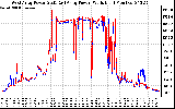 Solar PV/Inverter Performance Photovoltaic Panel Power Output