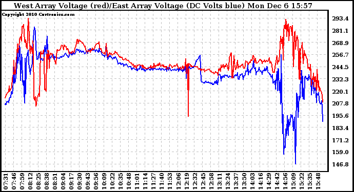 Solar PV/Inverter Performance Photovoltaic Panel Voltage Output