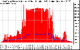 Solar PV/Inverter Performance East Array Power Output & Solar Radiation