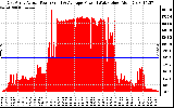 Solar PV/Inverter Performance East Array Actual & Average Power Output