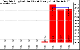 Solar PV/Inverter Performance Yearly Solar Energy Production