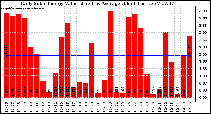 Solar PV/Inverter Performance Daily Solar Energy Production Value
