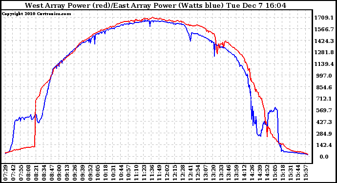 Solar PV/Inverter Performance Photovoltaic Panel Power Output