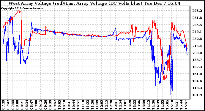 Solar PV/Inverter Performance Photovoltaic Panel Voltage Output