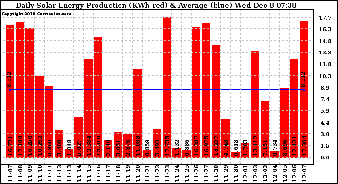 Solar PV/Inverter Performance Daily Solar Energy Production