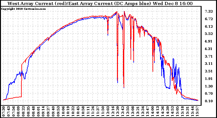 Solar PV/Inverter Performance Photovoltaic Panel Current Output