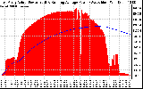 Solar PV/Inverter Performance East Array Actual & Running Average Power Output