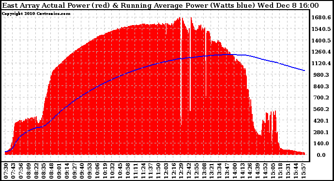 Solar PV/Inverter Performance East Array Actual & Running Average Power Output