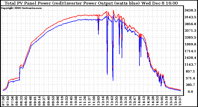 Solar PV/Inverter Performance PV Panel Power Output & Inverter Power Output