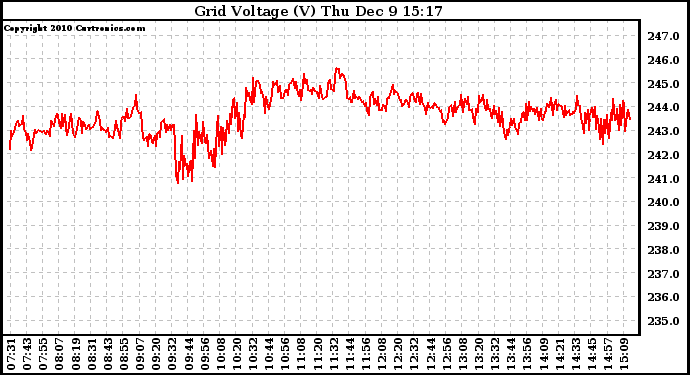 Solar PV/Inverter Performance Grid Voltage