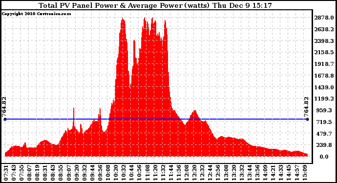 Solar PV/Inverter Performance Total PV Panel Power Output