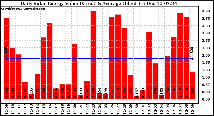 Solar PV/Inverter Performance Daily Solar Energy Production Value