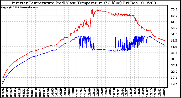 Solar PV/Inverter Performance Inverter Operating Temperature