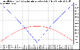 Solar PV/Inverter Performance Sun Altitude Angle & Azimuth Angle