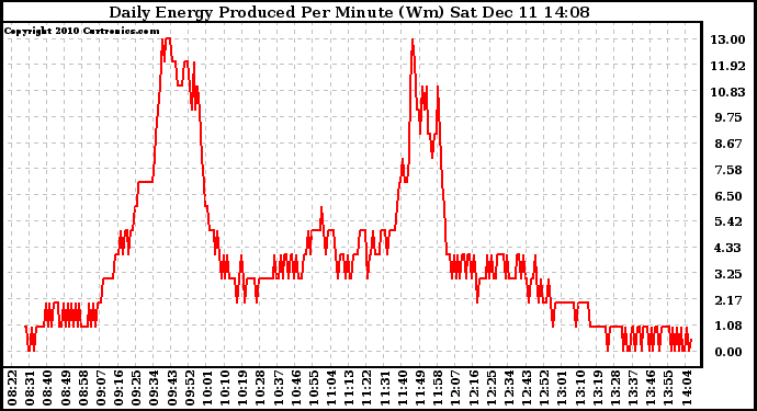 Solar PV/Inverter Performance Daily Energy Production Per Minute