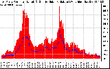 Solar PV/Inverter Performance East Array Power Output & Effective Solar Radiation