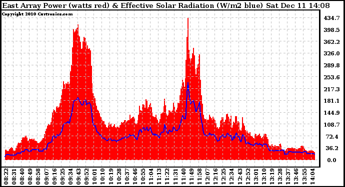 Solar PV/Inverter Performance East Array Power Output & Effective Solar Radiation