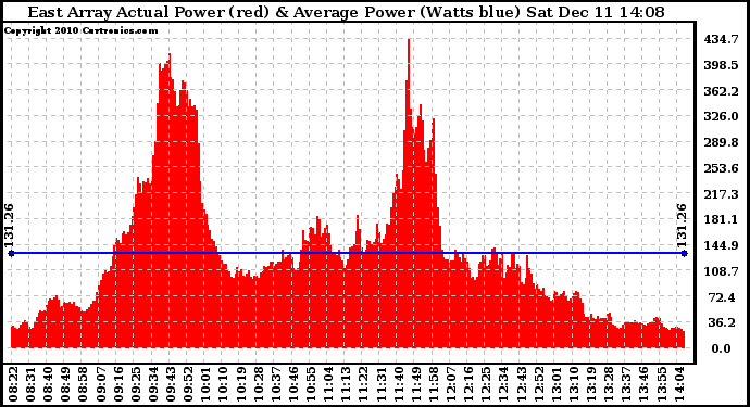 Solar PV/Inverter Performance East Array Actual & Average Power Output