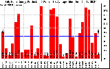 Solar PV/Inverter Performance Daily Solar Energy Production