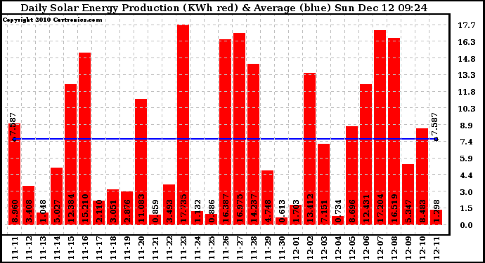 Solar PV/Inverter Performance Daily Solar Energy Production