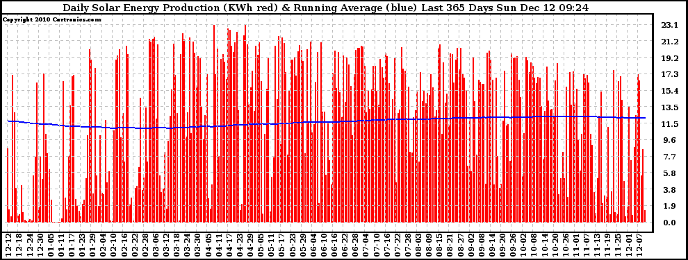 Solar PV/Inverter Performance Daily Solar Energy Production Running Average Last 365 Days