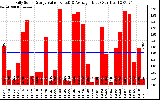 Solar PV/Inverter Performance Daily Solar Energy Production Value