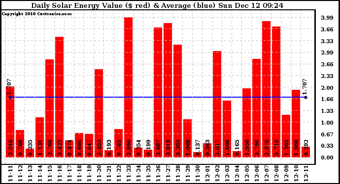 Solar PV/Inverter Performance Daily Solar Energy Production Value
