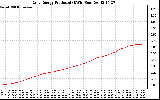 Solar PV/Inverter Performance Daily Energy Production