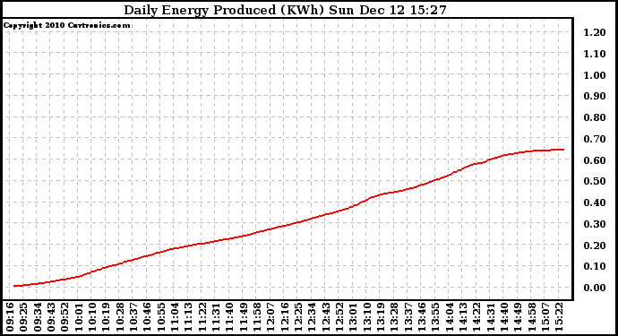 Solar PV/Inverter Performance Daily Energy Production