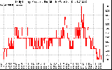 Solar PV/Inverter Performance Daily Energy Production Per Minute