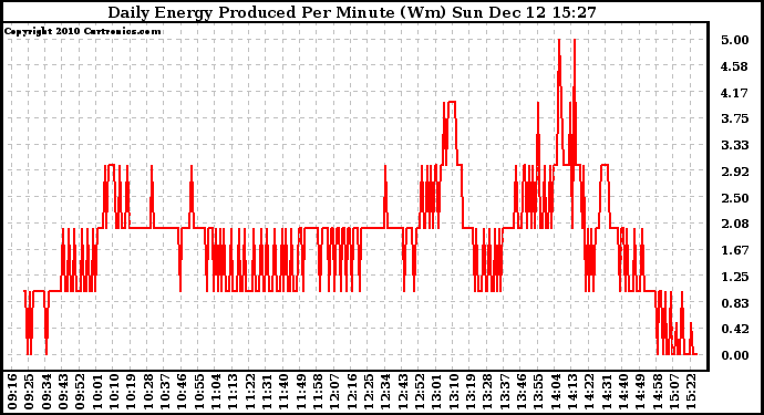 Solar PV/Inverter Performance Daily Energy Production Per Minute