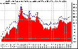 Solar PV/Inverter Performance Grid Power & Solar Radiation
