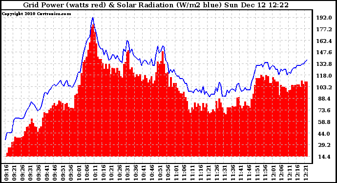 Solar PV/Inverter Performance Grid Power & Solar Radiation