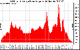 Solar PV/Inverter Performance Inverter Power Output