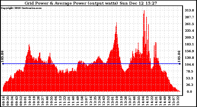 Solar PV/Inverter Performance Inverter Power Output