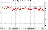 Solar PV/Inverter Performance Grid Voltage