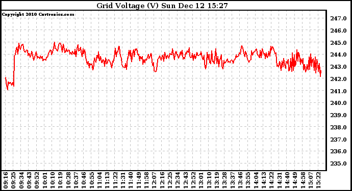 Solar PV/Inverter Performance Grid Voltage