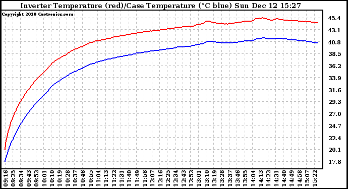 Solar PV/Inverter Performance Inverter Operating Temperature