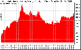 Solar PV/Inverter Performance Solar Radiation & Day Average per Minute