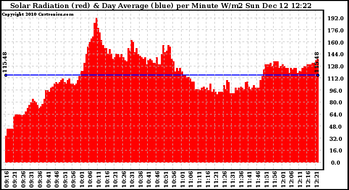 Solar PV/Inverter Performance Solar Radiation & Day Average per Minute