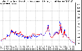 Solar PV/Inverter Performance Photovoltaic Panel Current Output