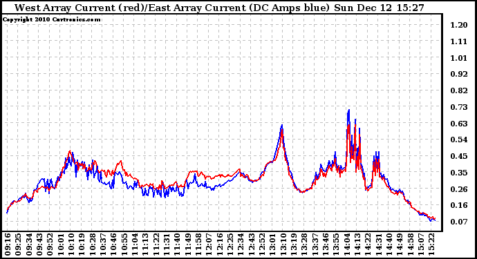 Solar PV/Inverter Performance Photovoltaic Panel Current Output