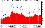 Solar PV/Inverter Performance West Array Power Output & Solar Radiation