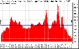 Solar PV/Inverter Performance West Array Actual & Average Power Output