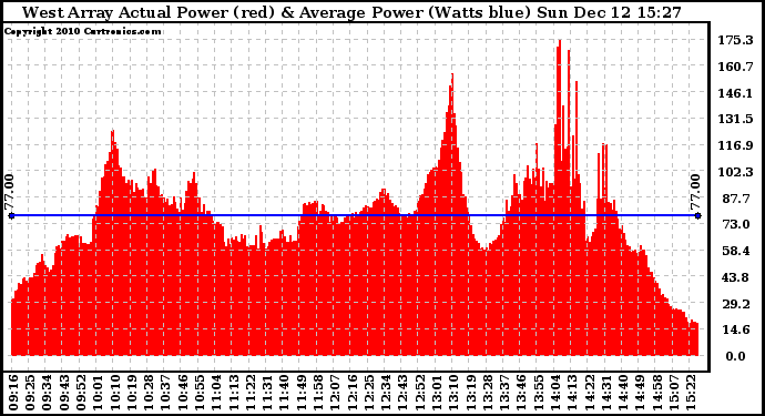 Solar PV/Inverter Performance West Array Actual & Average Power Output