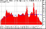 Solar PV/Inverter Performance West Array Actual & Running Average Power Output