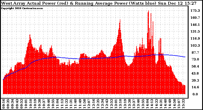 Solar PV/Inverter Performance West Array Actual & Running Average Power Output