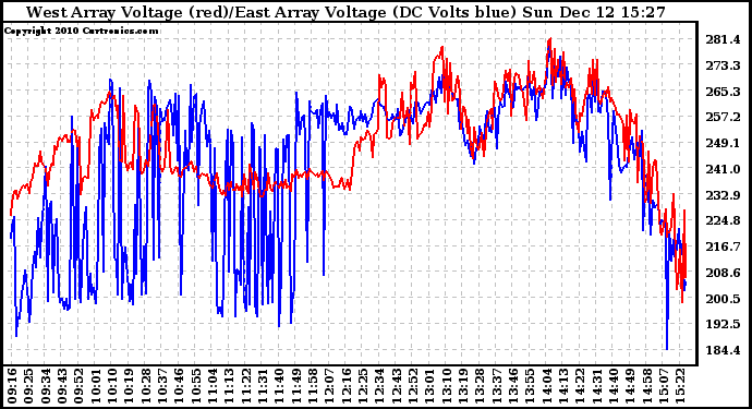 Solar PV/Inverter Performance Photovoltaic Panel Voltage Output
