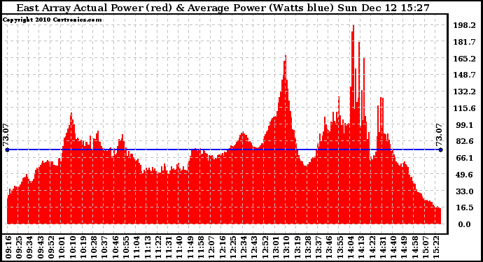 Solar PV/Inverter Performance East Array Actual & Average Power Output