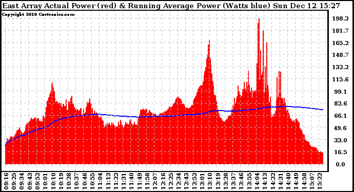 Solar PV/Inverter Performance East Array Actual & Running Average Power Output